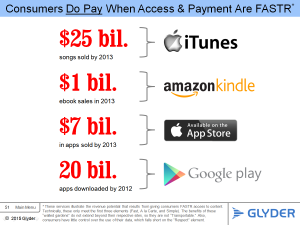 Consumers do pay when access is FASTR
