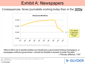 Fewer journalists than 1970s